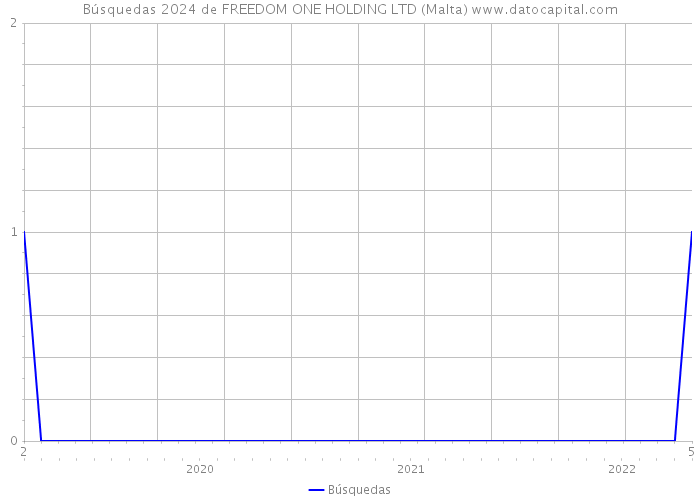Búsquedas 2024 de FREEDOM ONE HOLDING LTD (Malta) 