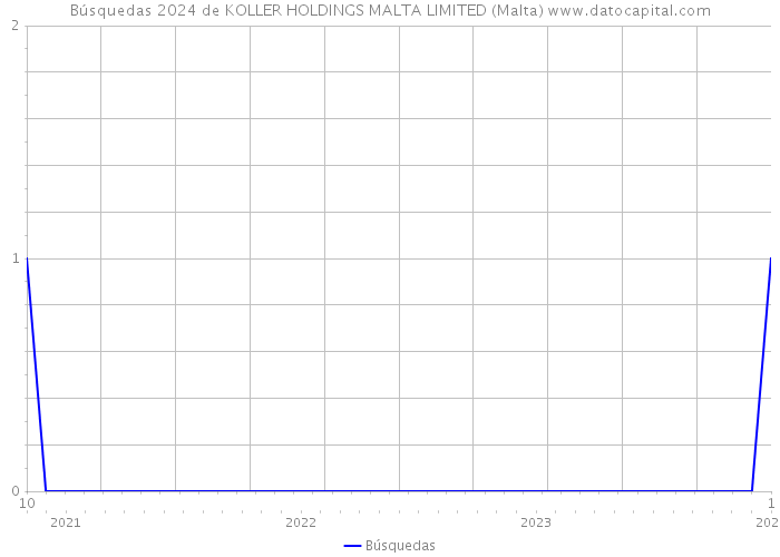 Búsquedas 2024 de KOLLER HOLDINGS MALTA LIMITED (Malta) 