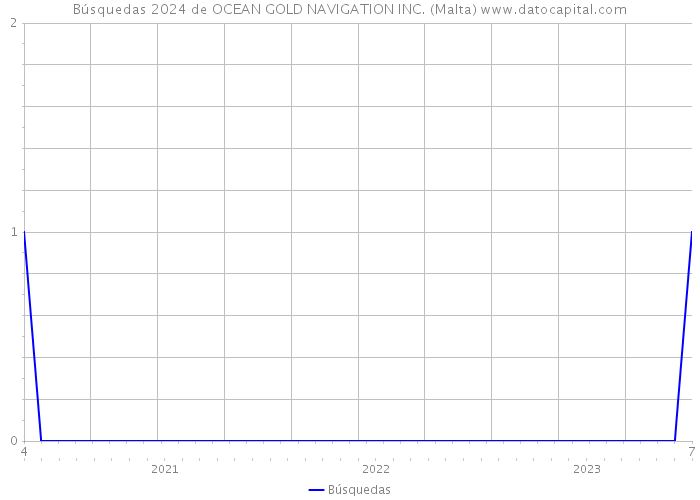 Búsquedas 2024 de OCEAN GOLD NAVIGATION INC. (Malta) 