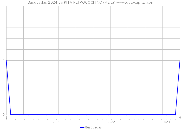 Búsquedas 2024 de RITA PETROCOCHINO (Malta) 