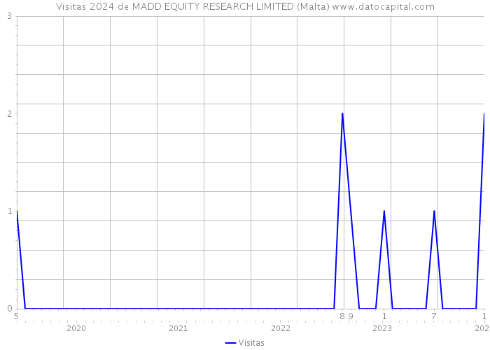 Visitas 2024 de MADD EQUITY RESEARCH LIMITED (Malta) 