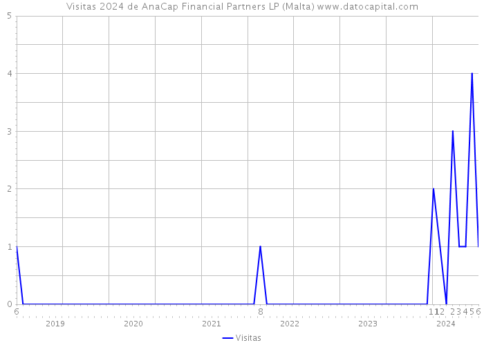Visitas 2024 de AnaCap Financial Partners LP (Malta) 