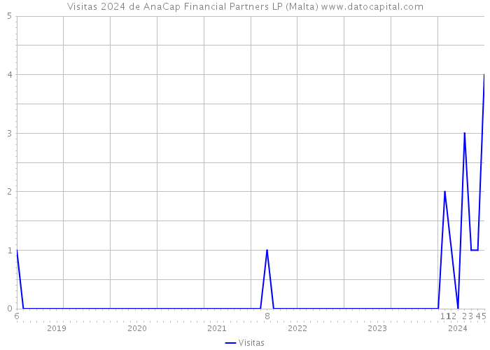 Visitas 2024 de AnaCap Financial Partners LP (Malta) 