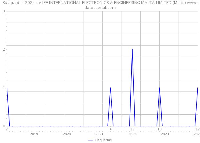 Búsquedas 2024 de IEE INTERNATIONAL ELECTRONICS & ENGINEERING MALTA LIMITED (Malta) 