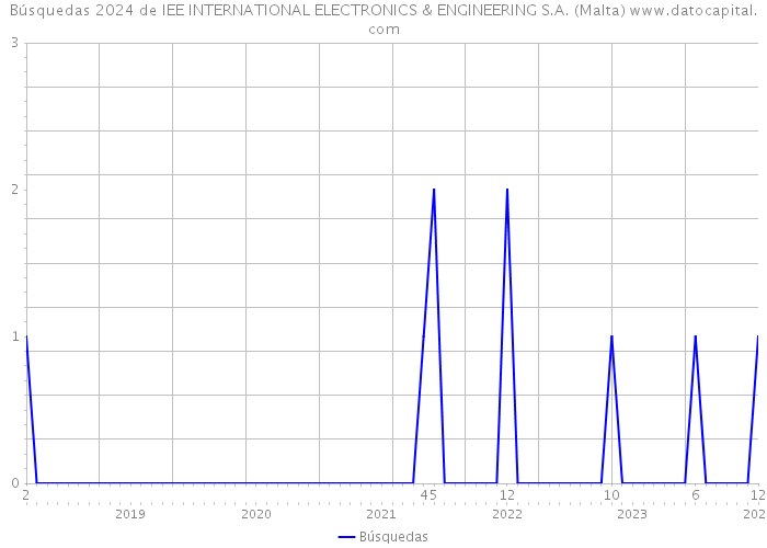 Búsquedas 2024 de IEE INTERNATIONAL ELECTRONICS & ENGINEERING S.A. (Malta) 