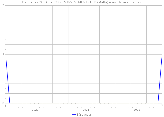 Búsquedas 2024 de COGELS INVESTMENTS LTD (Malta) 