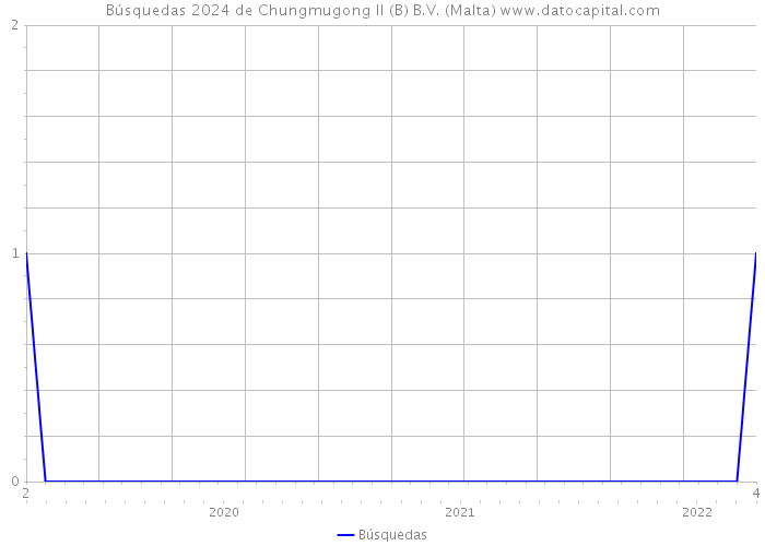 Búsquedas 2024 de Chungmugong II (B) B.V. (Malta) 
