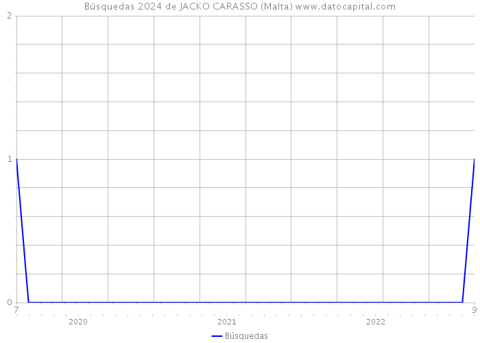 Búsquedas 2024 de JACKO CARASSO (Malta) 