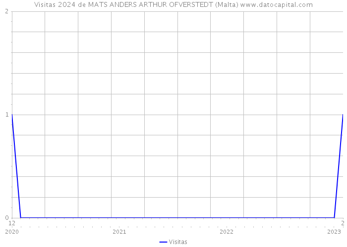 Visitas 2024 de MATS ANDERS ARTHUR OFVERSTEDT (Malta) 