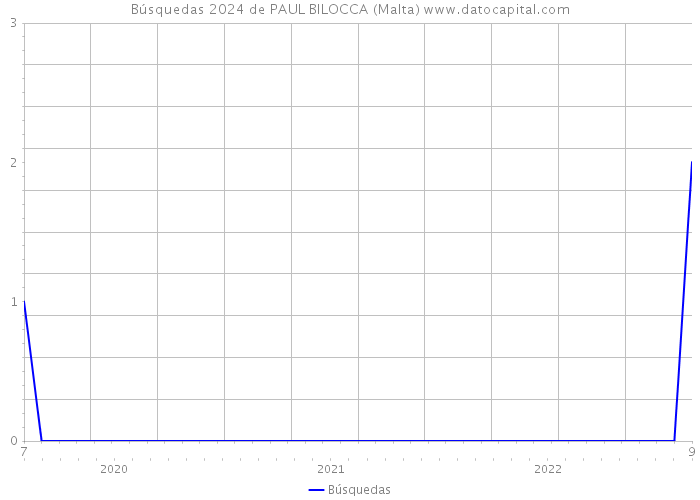 Búsquedas 2024 de PAUL BILOCCA (Malta) 