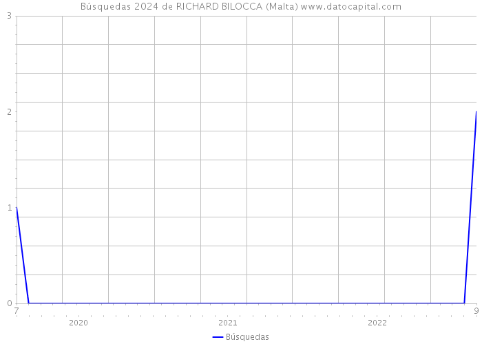 Búsquedas 2024 de RICHARD BILOCCA (Malta) 