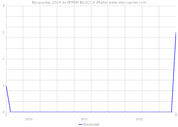Búsquedas 2024 de EFREM BILOCCA (Malta) 