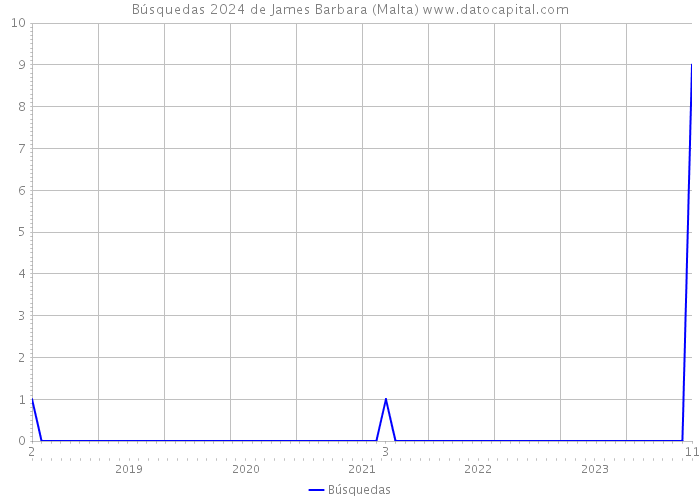 Búsquedas 2024 de James Barbara (Malta) 