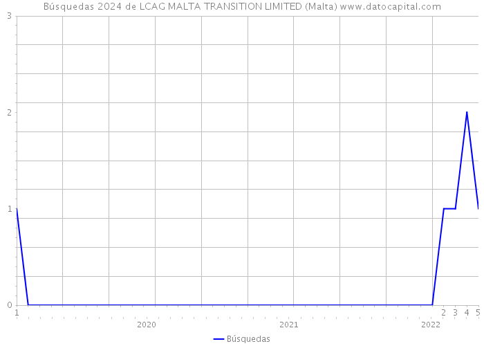 Búsquedas 2024 de LCAG MALTA TRANSITION LIMITED (Malta) 