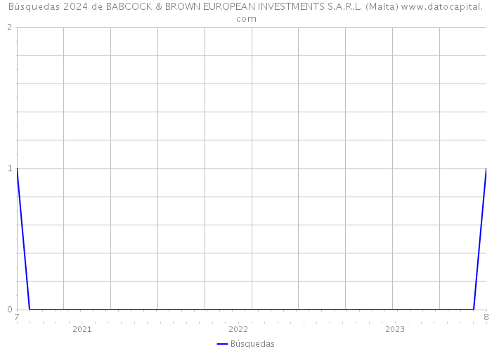 Búsquedas 2024 de BABCOCK & BROWN EUROPEAN INVESTMENTS S.A.R.L. (Malta) 