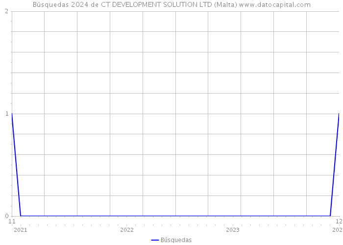 Búsquedas 2024 de CT DEVELOPMENT SOLUTION LTD (Malta) 