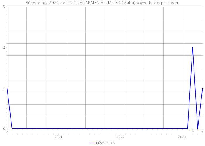 Búsquedas 2024 de UNICUM-ARMENIA LIMITED (Malta) 