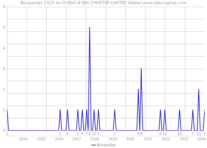Búsquedas 2024 de OCEAN & SEA CHARTER LIMITED (Malta) 