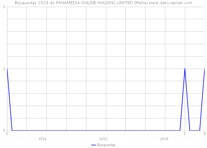 Búsquedas 2024 de PANAMEDIA ONLINE HOLDING LIMITED (Malta) 