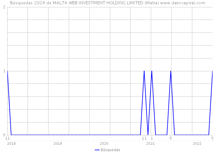 Búsquedas 2024 de MALTA WEB INVESTMENT HOLDING LIMITED (Malta) 