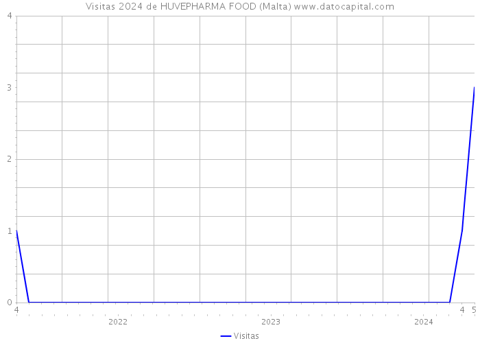 Visitas 2024 de HUVEPHARMA FOOD (Malta) 