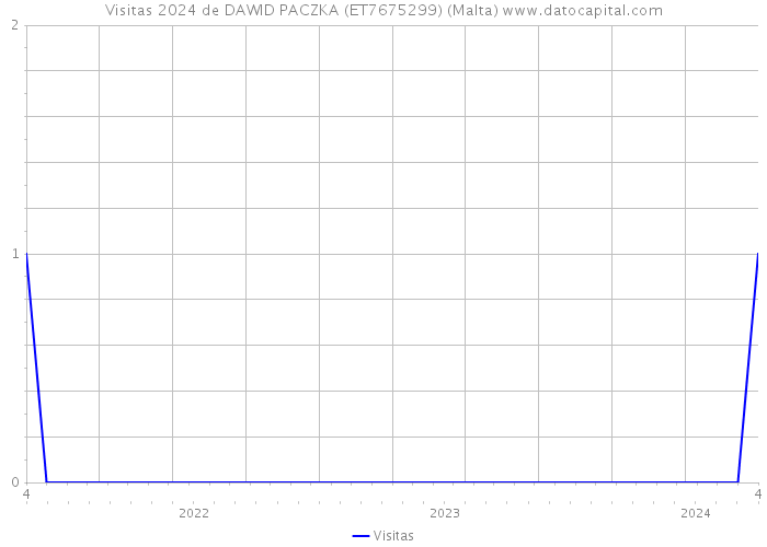 Visitas 2024 de DAWID PACZKA (ET7675299) (Malta) 