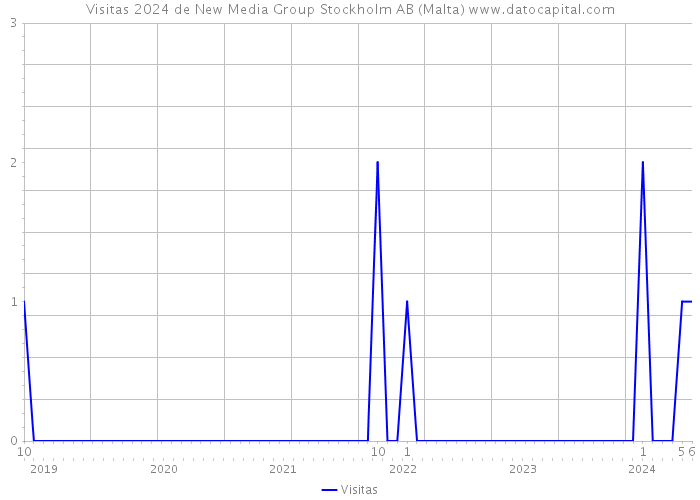 Visitas 2024 de New Media Group Stockholm AB (Malta) 