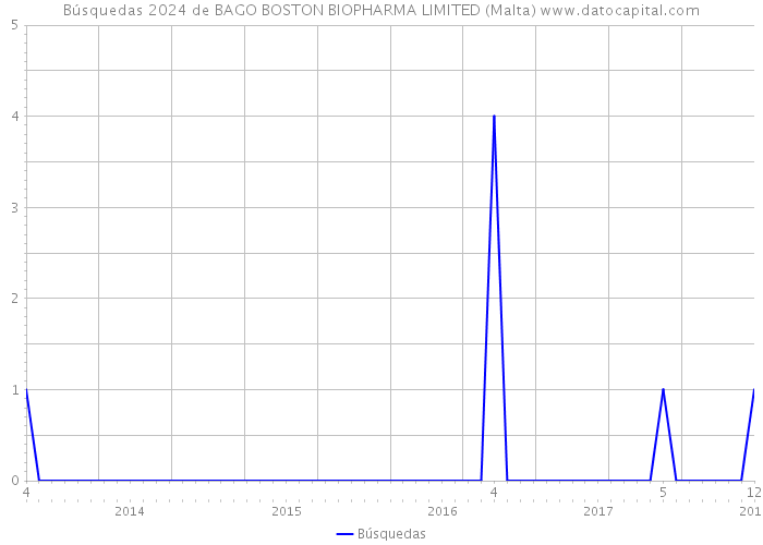 Búsquedas 2024 de BAGO BOSTON BIOPHARMA LIMITED (Malta) 