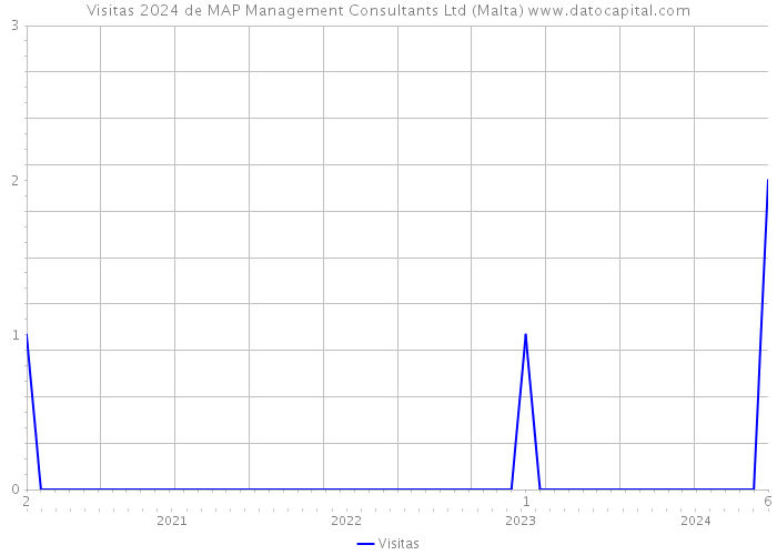 Visitas 2024 de MAP Management Consultants Ltd (Malta) 