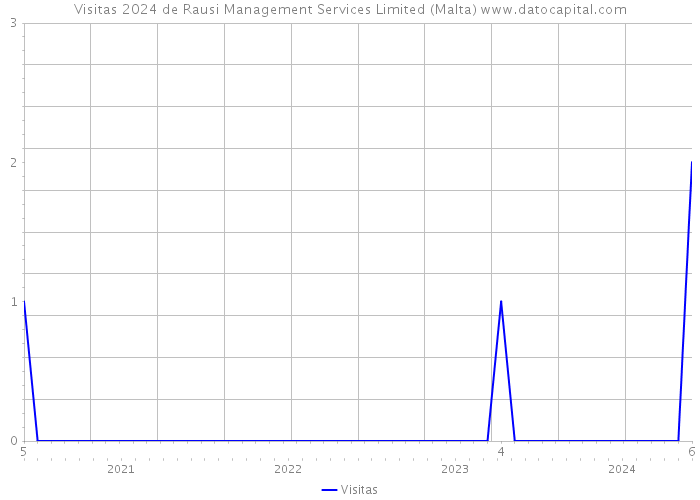 Visitas 2024 de Rausi Management Services Limited (Malta) 