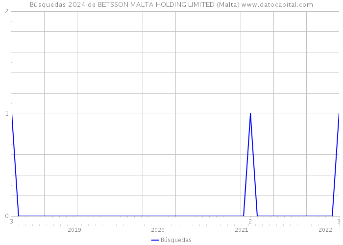 Búsquedas 2024 de BETSSON MALTA HOLDING LIMITED (Malta) 