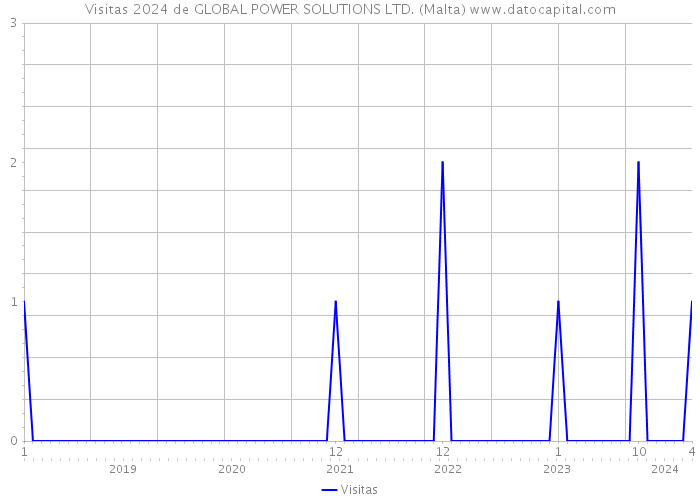 Visitas 2024 de GLOBAL POWER SOLUTIONS LTD. (Malta) 