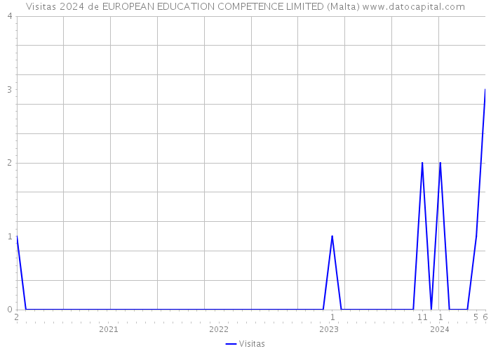 Visitas 2024 de EUROPEAN EDUCATION COMPETENCE LIMITED (Malta) 