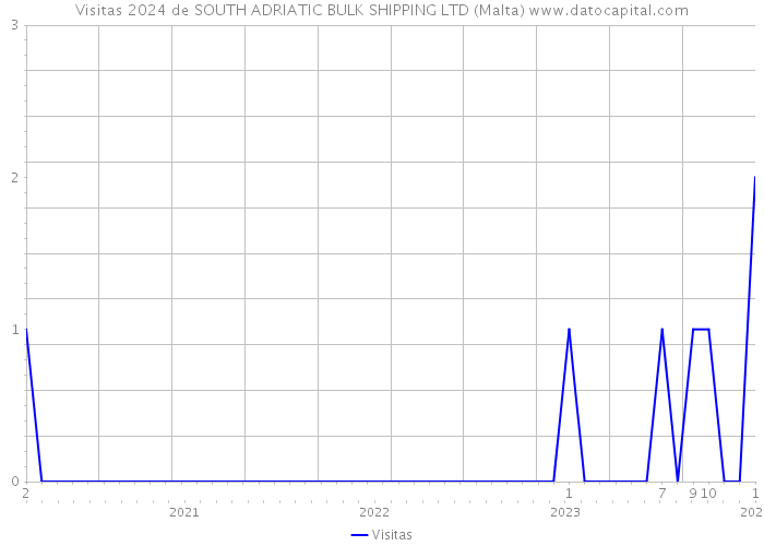 Visitas 2024 de SOUTH ADRIATIC BULK SHIPPING LTD (Malta) 