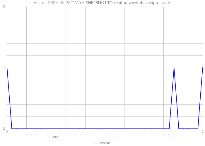 Visitas 2024 de PATTAYA SHIPPING LTD (Malta) 