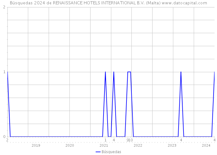 Búsquedas 2024 de RENAISSANCE HOTELS INTERNATIONAL B.V. (Malta) 