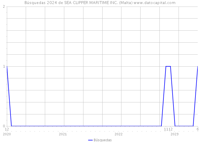 Búsquedas 2024 de SEA CLIPPER MARITIME INC. (Malta) 