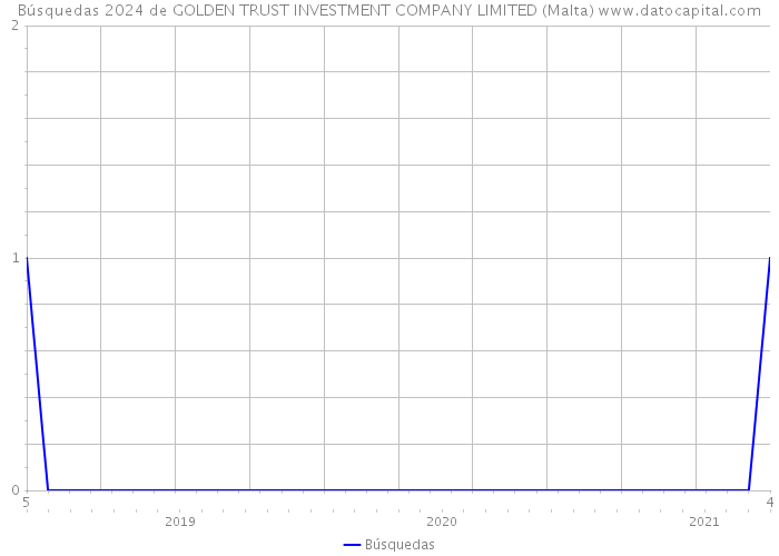 Búsquedas 2024 de GOLDEN TRUST INVESTMENT COMPANY LIMITED (Malta) 