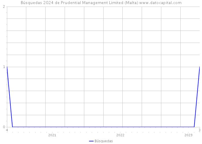 Búsquedas 2024 de Prudential Management Limited (Malta) 