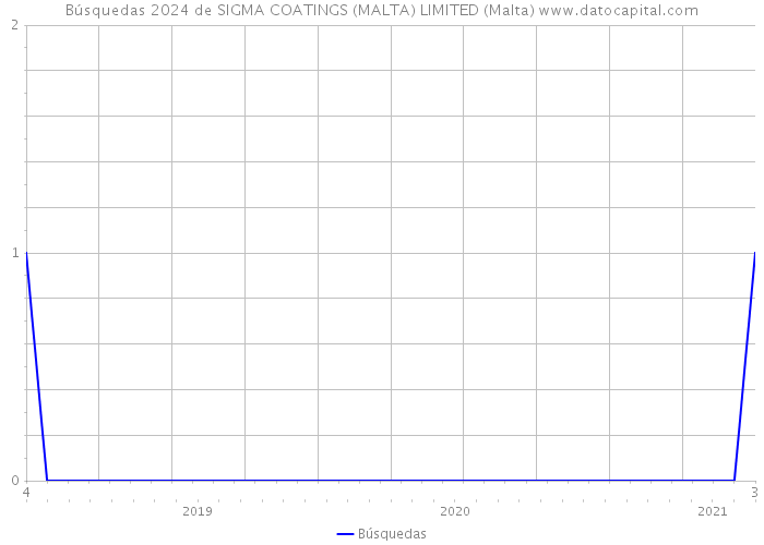 Búsquedas 2024 de SIGMA COATINGS (MALTA) LIMITED (Malta) 