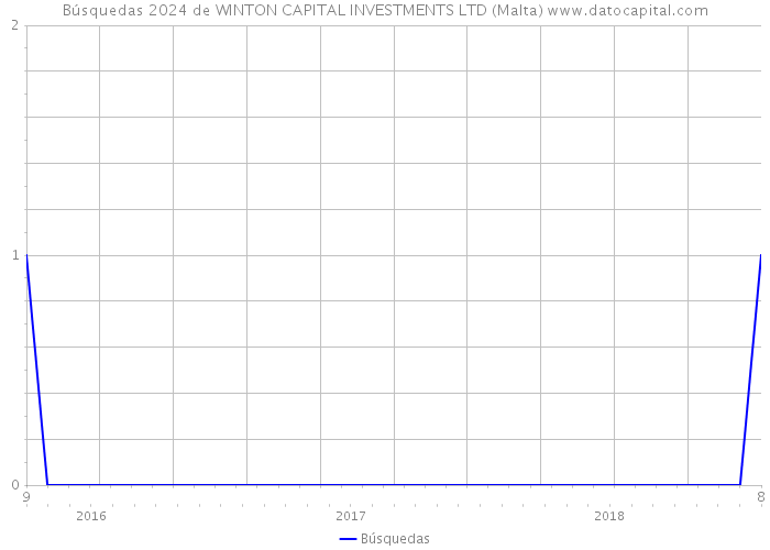 Búsquedas 2024 de WINTON CAPITAL INVESTMENTS LTD (Malta) 