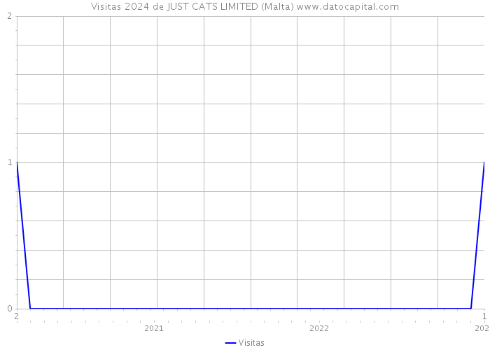 Visitas 2024 de JUST CATS LIMITED (Malta) 