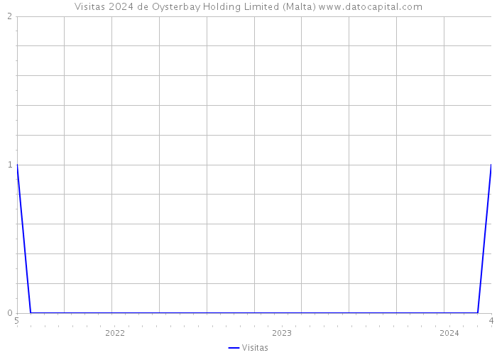 Visitas 2024 de Oysterbay Holding Limited (Malta) 