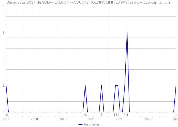 Búsquedas 2024 de SOLAR ENERGY PRODUCTS HOLDING LIMITED (Malta) 