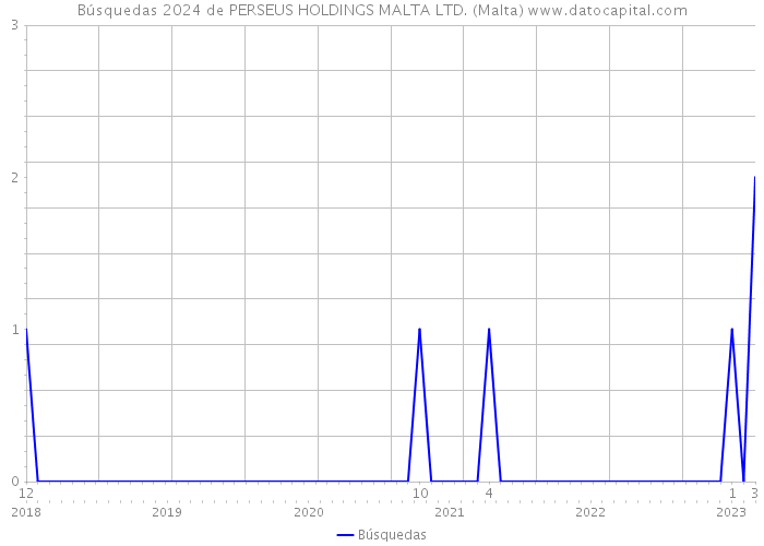 Búsquedas 2024 de PERSEUS HOLDINGS MALTA LTD. (Malta) 