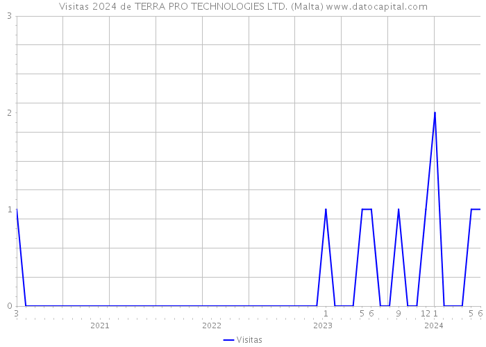 Visitas 2024 de TERRA PRO TECHNOLOGIES LTD. (Malta) 