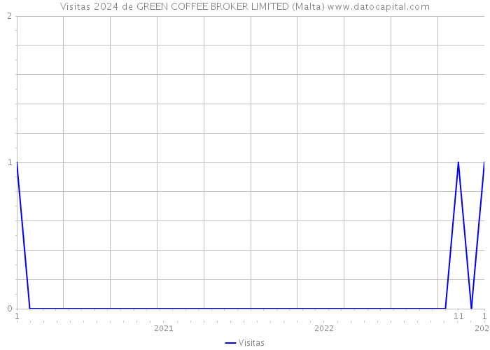 Visitas 2024 de GREEN COFFEE BROKER LIMITED (Malta) 