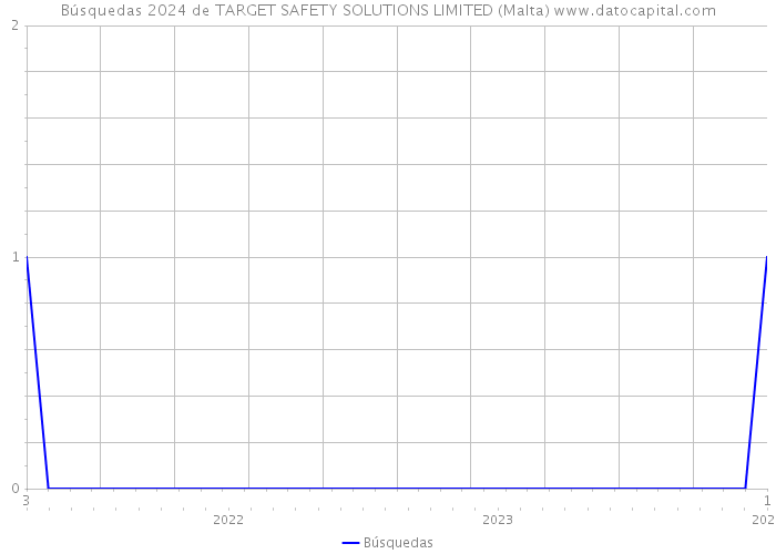 Búsquedas 2024 de TARGET SAFETY SOLUTIONS LIMITED (Malta) 