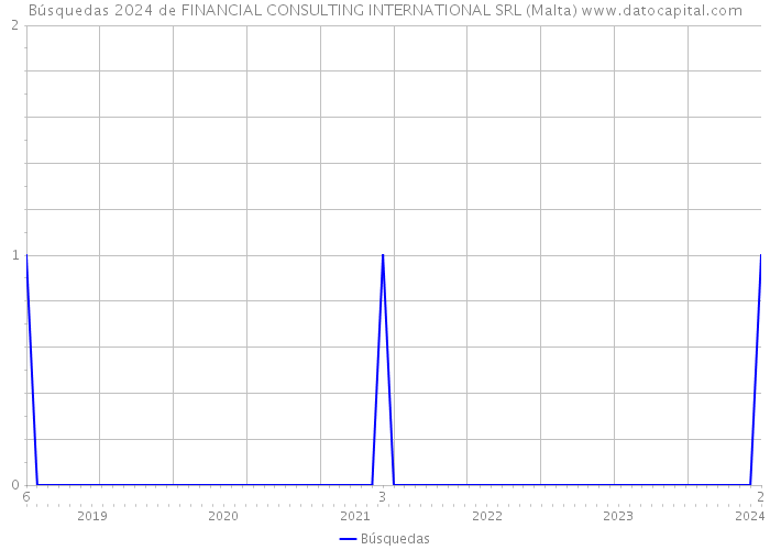 Búsquedas 2024 de FINANCIAL CONSULTING INTERNATIONAL SRL (Malta) 