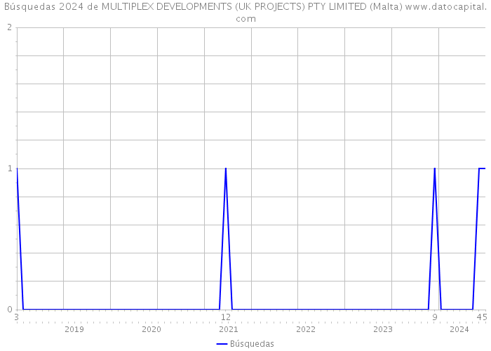 Búsquedas 2024 de MULTIPLEX DEVELOPMENTS (UK PROJECTS) PTY LIMITED (Malta) 